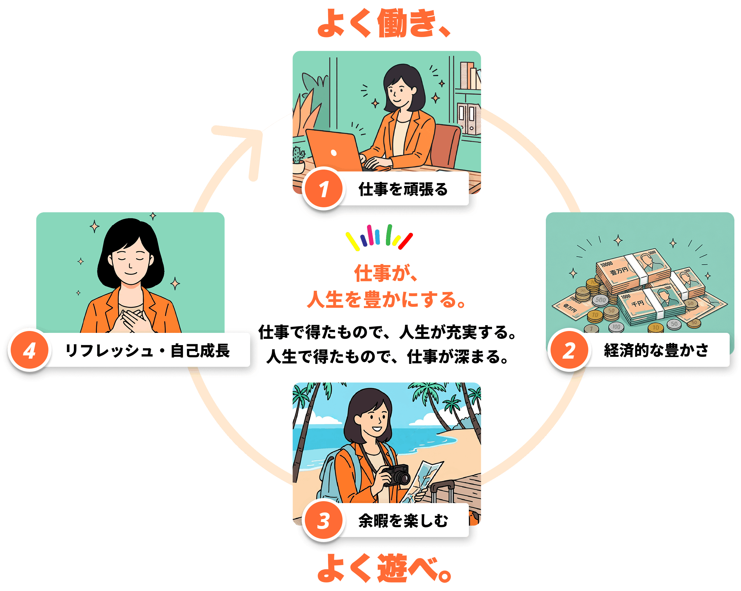 仕事と人生の循環