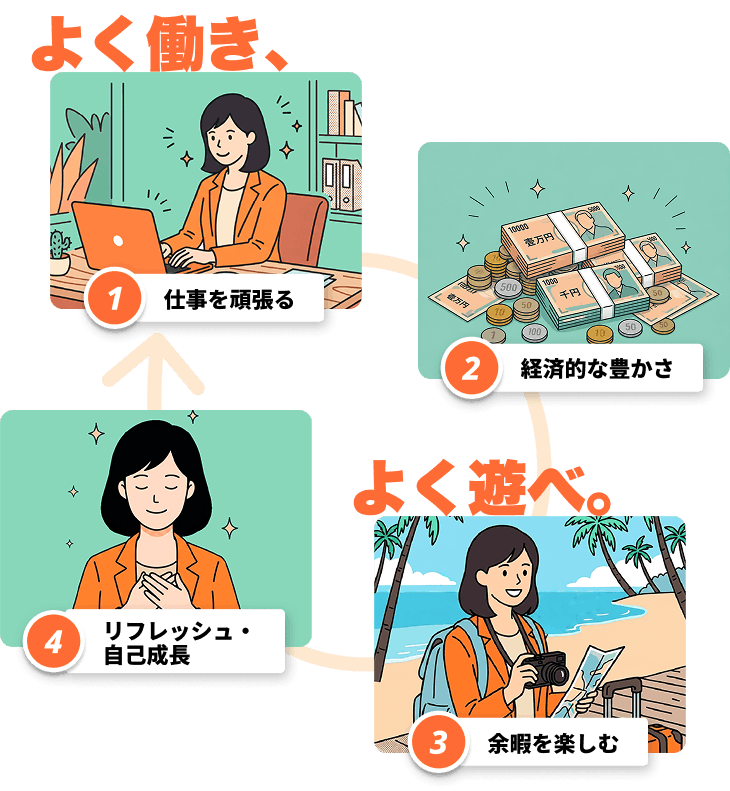 仕事と人生の循環